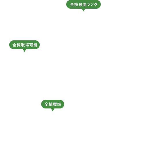 長期優良住宅、耐震等級3対応、断熱等級5以上、60年保証、ZEH対応